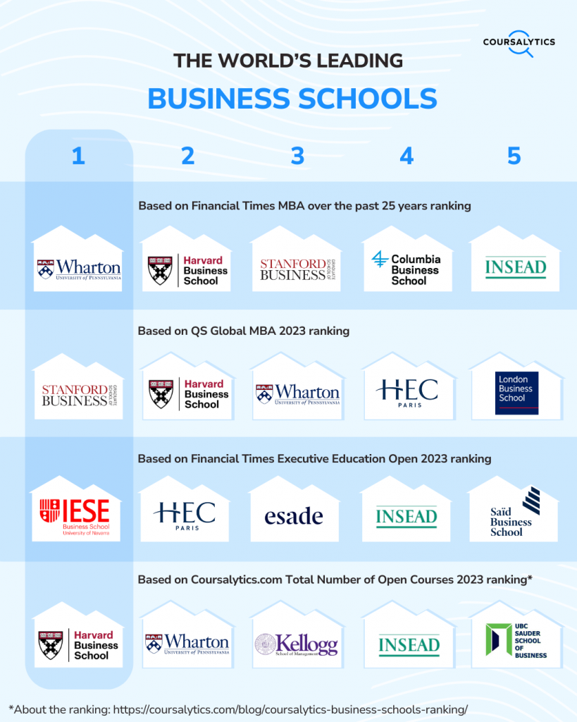Coursalytics business school ranking 2023