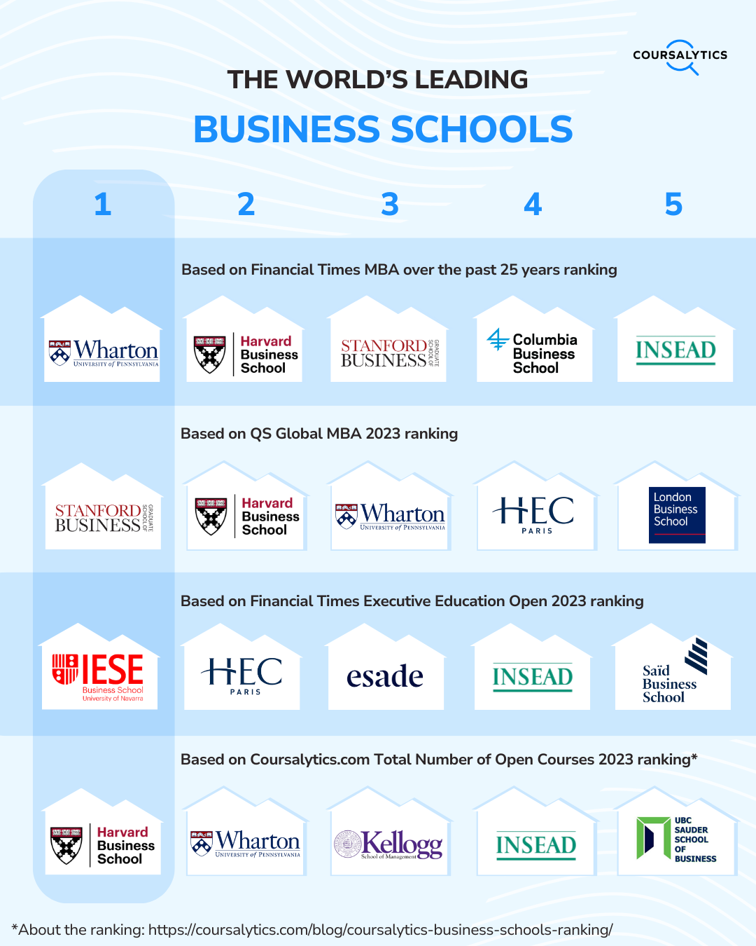 Coursalytics Business School Ranking 2023